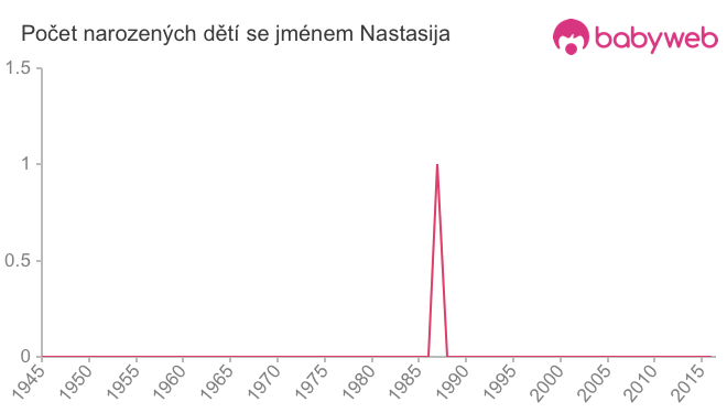 Počet dětí narozených se jménem Nastasija