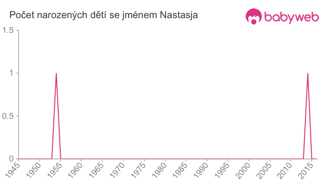 Počet dětí narozených se jménem Nastasja