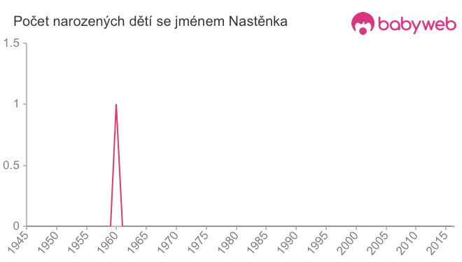 Počet dětí narozených se jménem Nastěnka