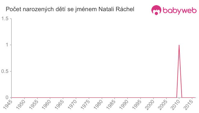 Počet dětí narozených se jménem Natali Ráchel
