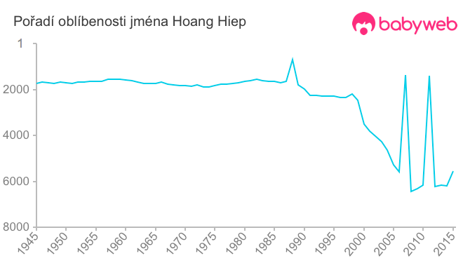 Pořadí oblíbenosti jména Hoang Hiep