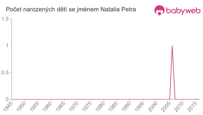 Počet dětí narozených se jménem Natalia Petra