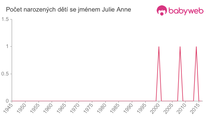 Počet dětí narozených se jménem Julie Anne