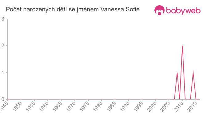 Počet dětí narozených se jménem Vanessa Sofie