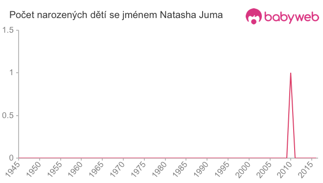 Počet dětí narozených se jménem Natasha Juma