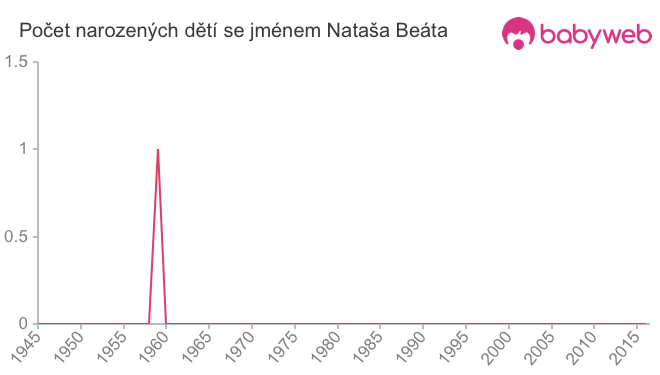Počet dětí narozených se jménem Nataša Beáta