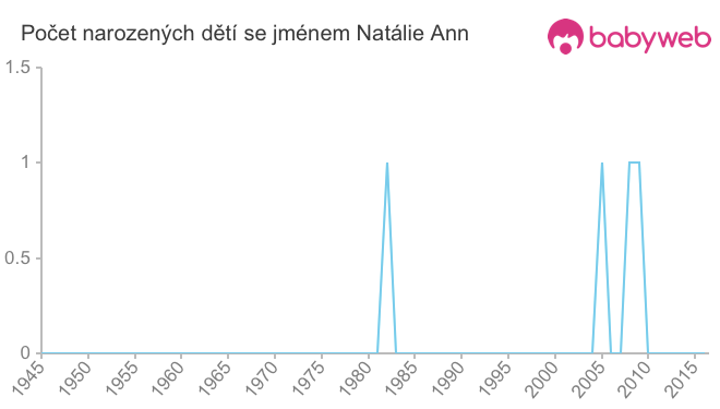 Počet dětí narozených se jménem Natálie Ann