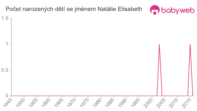 Počet dětí narozených se jménem Natálie Elisabeth