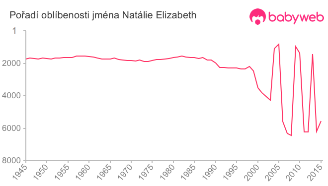 Pořadí oblíbenosti jména Natálie Elizabeth