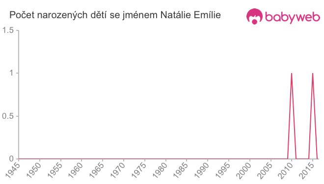 Počet dětí narozených se jménem Natálie Emílie