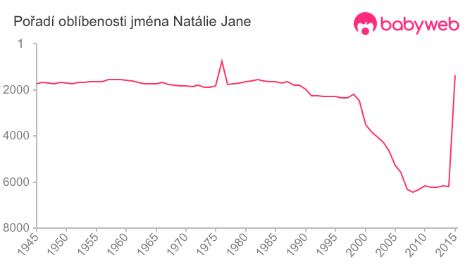 Pořadí oblíbenosti jména Natálie Jane