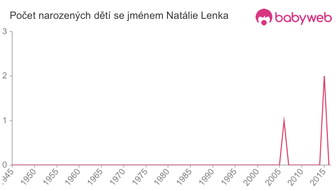 Počet dětí narozených se jménem Natálie Lenka