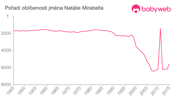 Pořadí oblíbenosti jména Natálie Mirabella