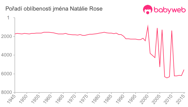 Pořadí oblíbenosti jména Natálie Rose