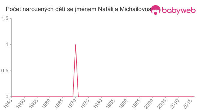 Počet dětí narozených se jménem Natálija Michailovna
