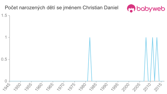 Počet dětí narozených se jménem Christian Daniel
