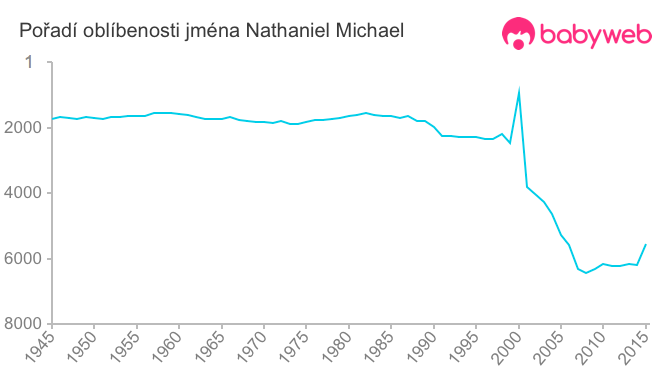 Pořadí oblíbenosti jména Nathaniel Michael