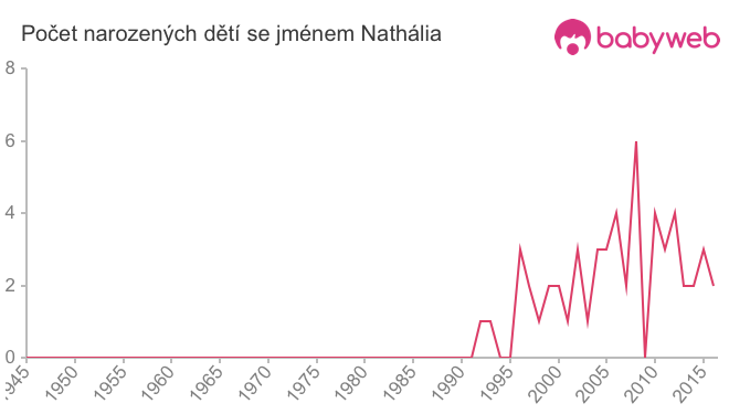 Počet dětí narozených se jménem Nathália