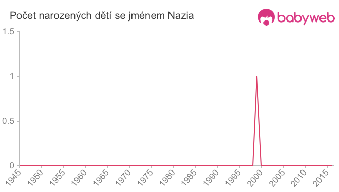Počet dětí narozených se jménem Nazia