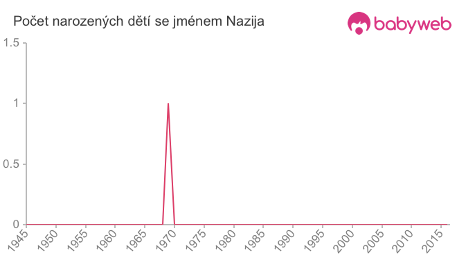 Počet dětí narozených se jménem Nazija