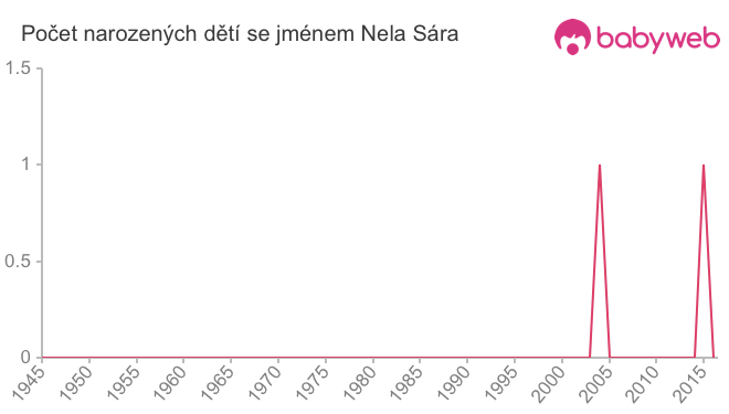 Počet dětí narozených se jménem Nela Sára