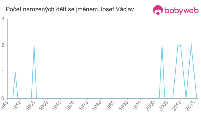 Počet dětí narozených se jménem Josef Václav