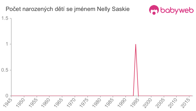 Počet dětí narozených se jménem Nelly Saskie