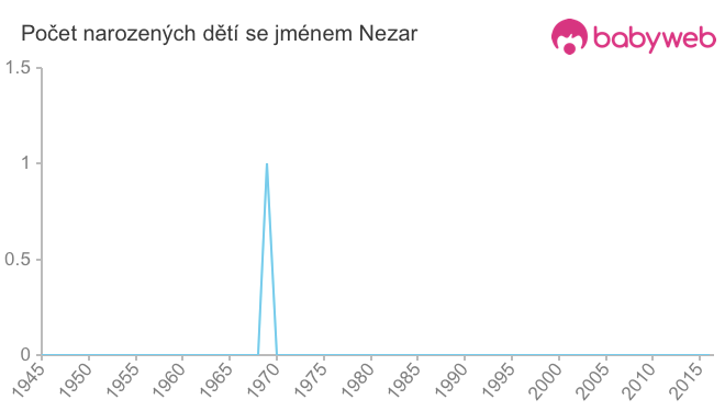 Počet dětí narozených se jménem Nezar