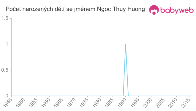 Počet dětí narozených se jménem Ngoc Thuy Huong