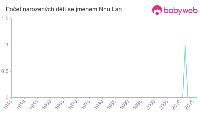 Počet dětí narozených se jménem Nhu Lan