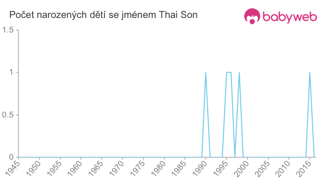 Počet dětí narozených se jménem Thai Son