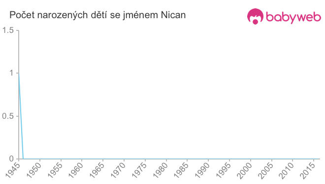 Počet dětí narozených se jménem Nican
