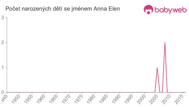 Počet dětí narozených se jménem Anna Elen