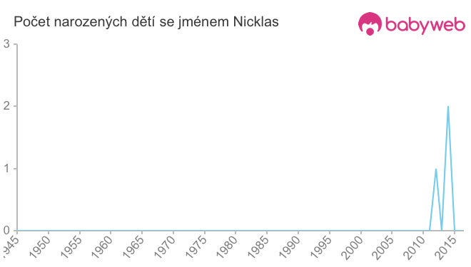 Počet dětí narozených se jménem Nicklas