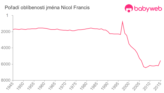 Pořadí oblíbenosti jména Nicol Francis