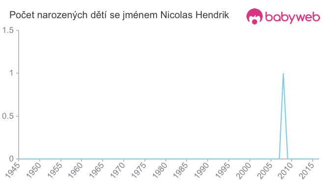 Počet dětí narozených se jménem Nicolas Hendrik