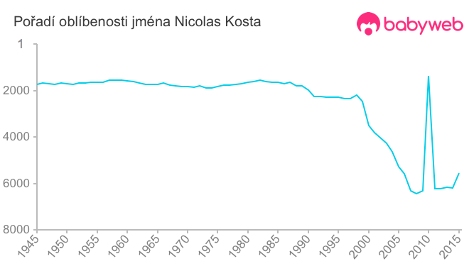 Pořadí oblíbenosti jména Nicolas Kosta