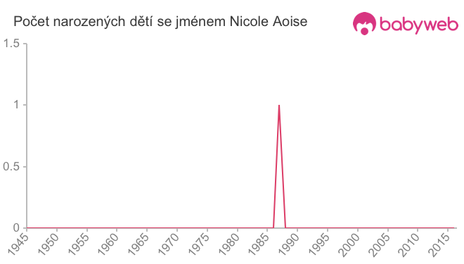Počet dětí narozených se jménem Nicole Aoise