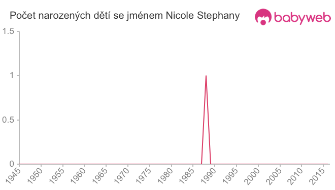 Počet dětí narozených se jménem Nicole Stephany