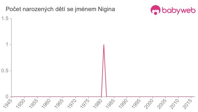 Počet dětí narozených se jménem Nigina