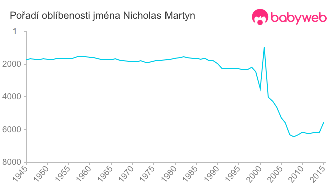 Pořadí oblíbenosti jména Nicholas Martyn
