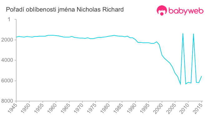 Pořadí oblíbenosti jména Nicholas Richard