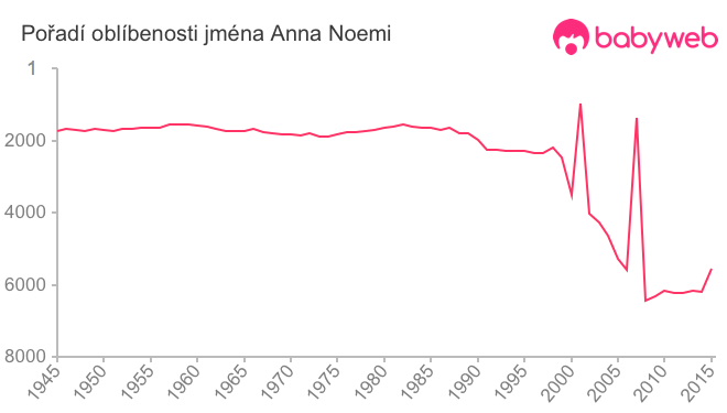 Pořadí oblíbenosti jména Anna Noemi