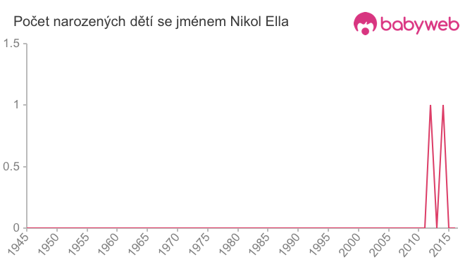 Počet dětí narozených se jménem Nikol Ella