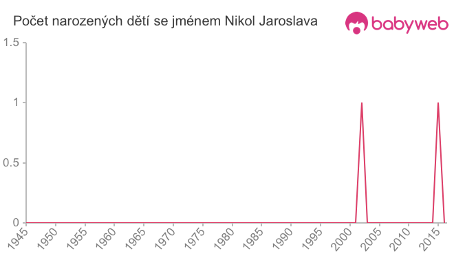 Počet dětí narozených se jménem Nikol Jaroslava