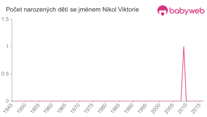 Počet dětí narozených se jménem Nikol Viktorie