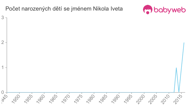Počet dětí narozených se jménem Nikola Iveta
