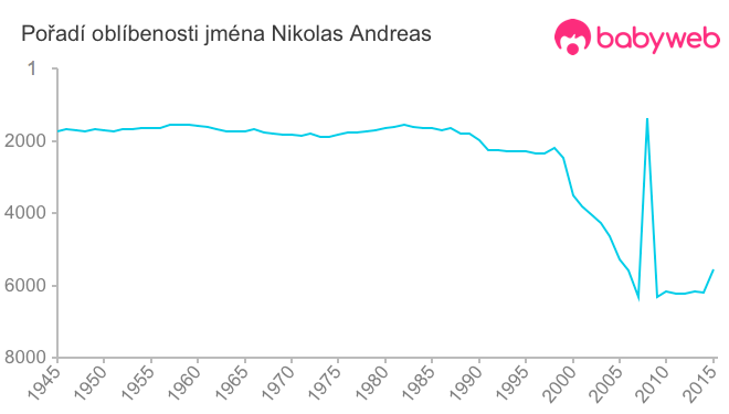 Pořadí oblíbenosti jména Nikolas Andreas