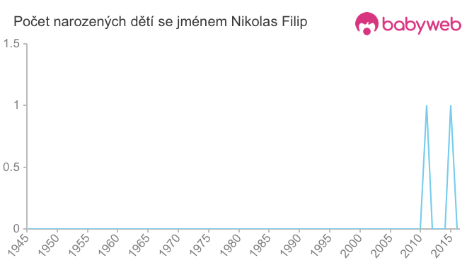 Počet dětí narozených se jménem Nikolas Filip