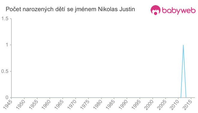 Počet dětí narozených se jménem Nikolas Justin